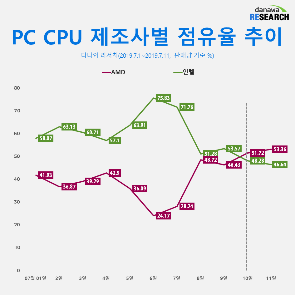 AMD tar över majoritet