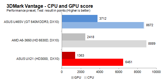 3DMarkVantage_CPUGPU