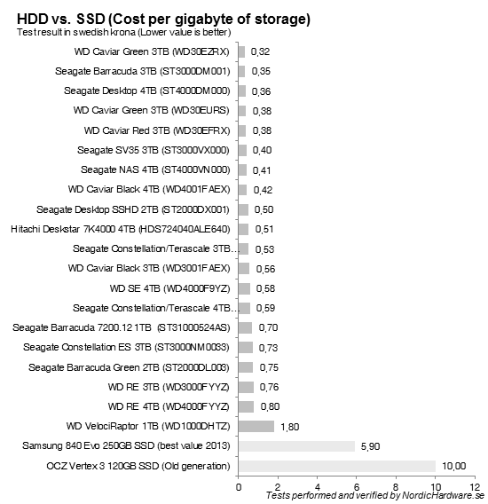 HDD-priser