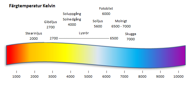 Här ser ni en skala som visar färgen baserad på ljusets temperatur. Bilden är hämtad från www.bstfoto.se