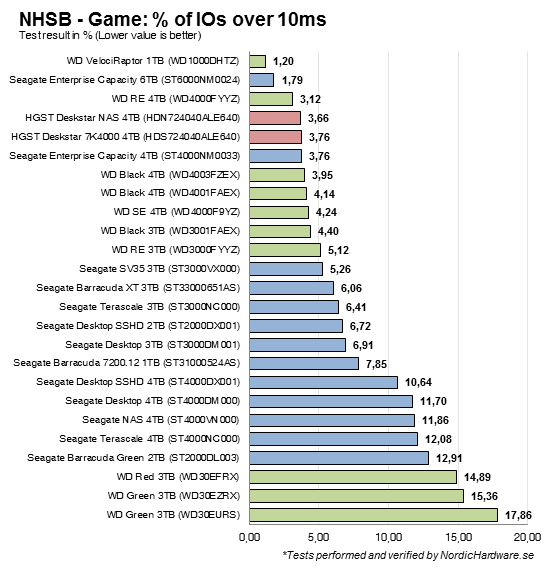 NHSB_Game_IOs_over_10ms