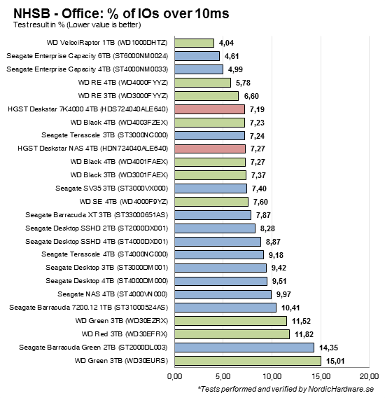 NHSB_Office_IOs_over_10ms