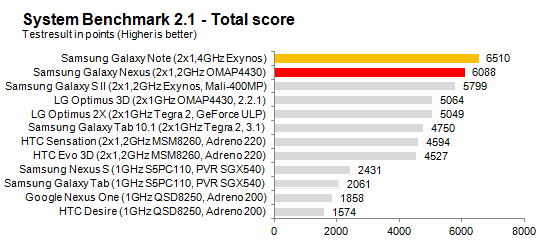 Nexus_SystemBenchmark