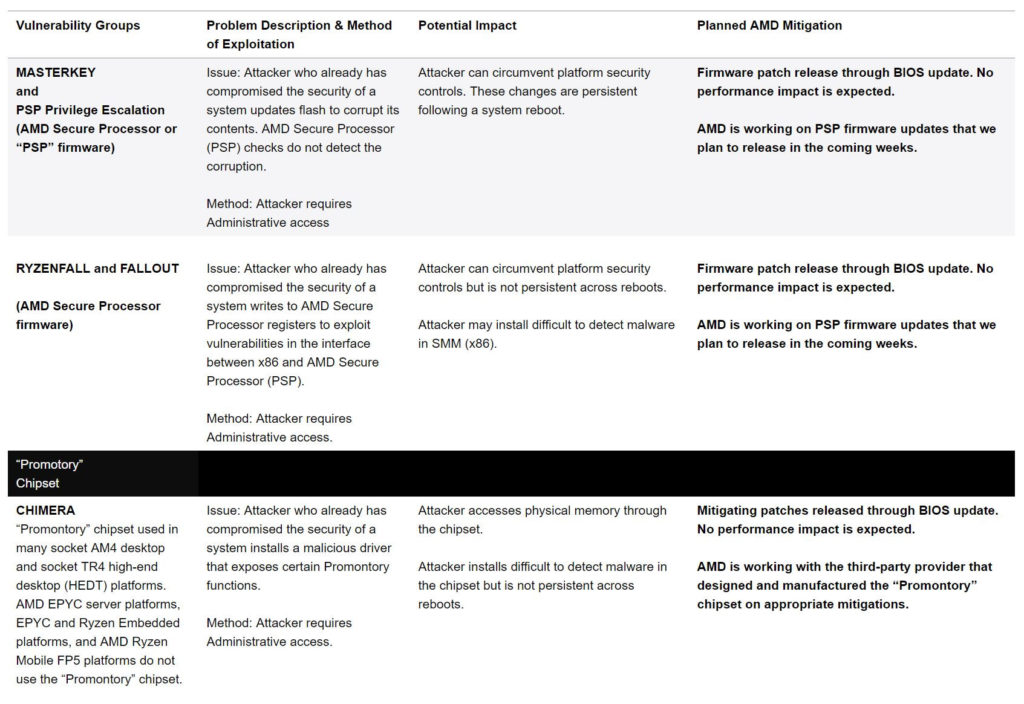 AMD Chimera, Ryzenfall, Masterkey & Fallout