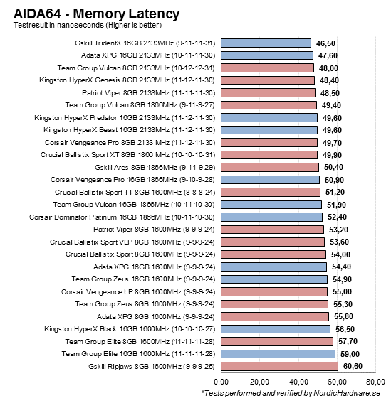 aida_memlatency