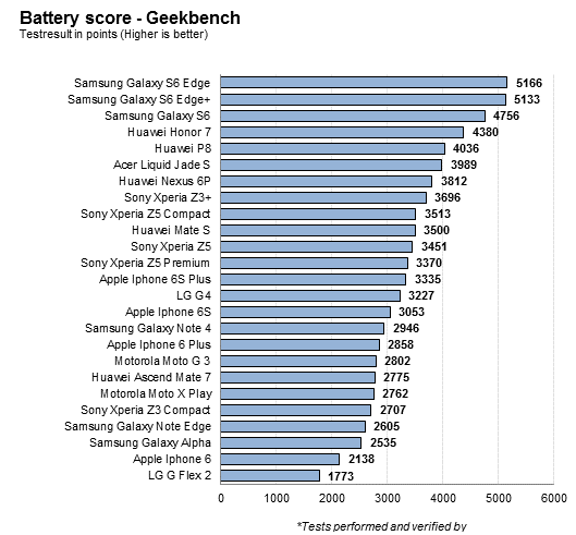 battery score