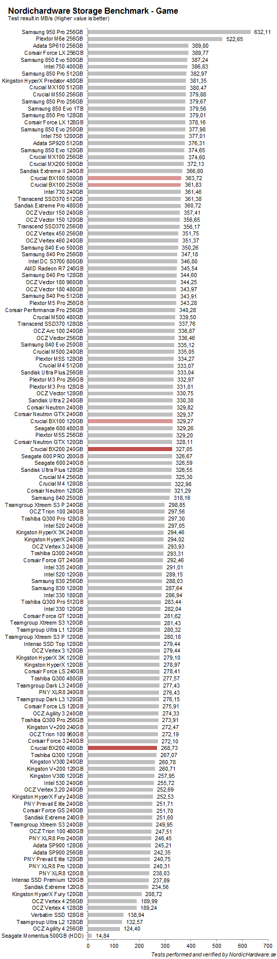crucial_bx200_nhsb_game