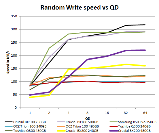 crucial_bx200_nhsb_ran_write