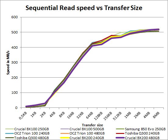 crucial_bx200_nhsb_seq_read