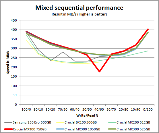 crucial_mx300_1050525_mixed