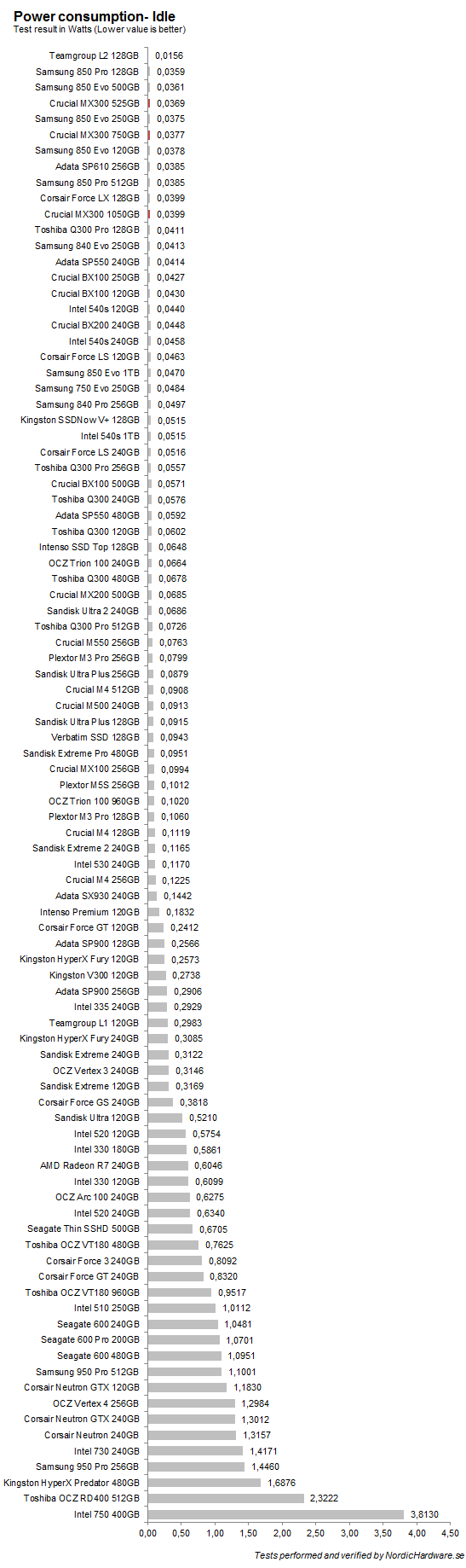 crucial_mx300_1050525_power_idle