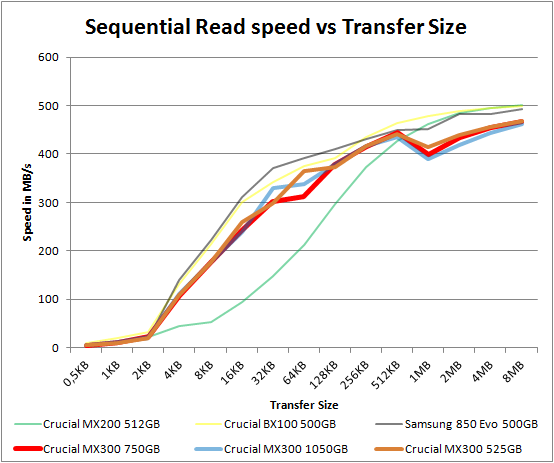 crucial_mx300_1050525_seq_read