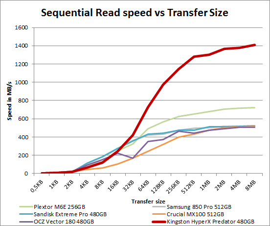 hyperx_predator_480_seq_read