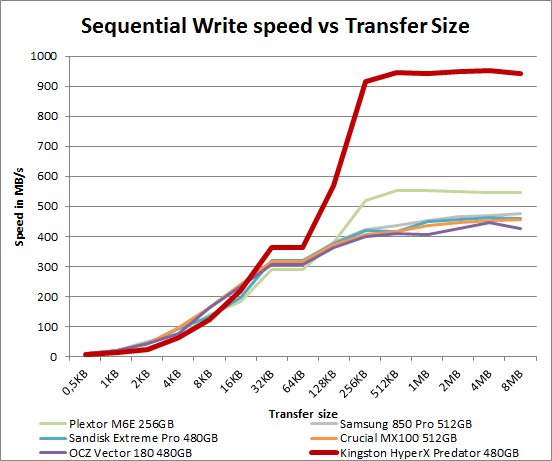 hyperx_predator_480_seq_write