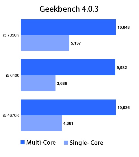 i3-7350k-benchmark