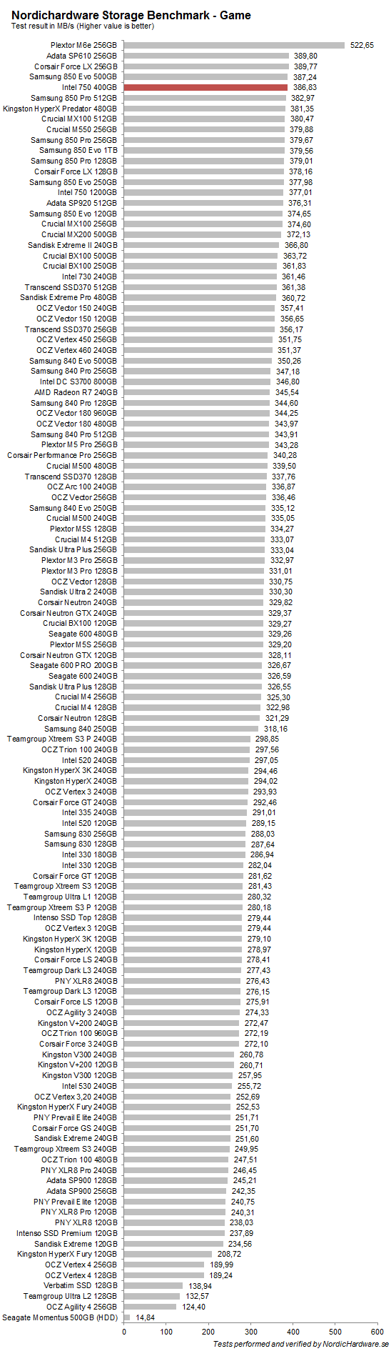 intel_750_400_nhsb_game