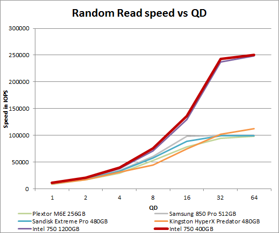 intel_750_400_qd_read