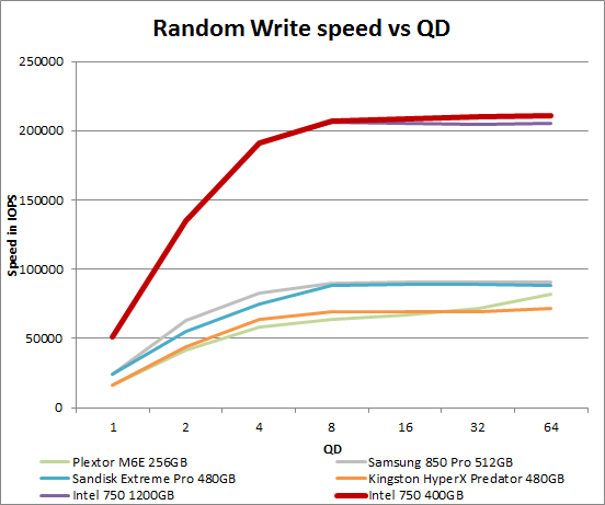 intel_750_400_qd_write