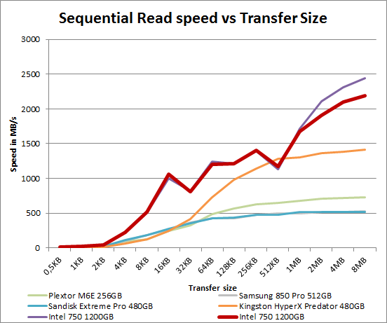intel_750_400_seq_read