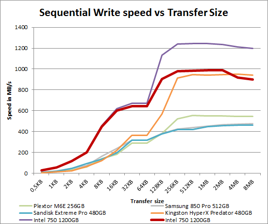 intel_750_400_seq_write