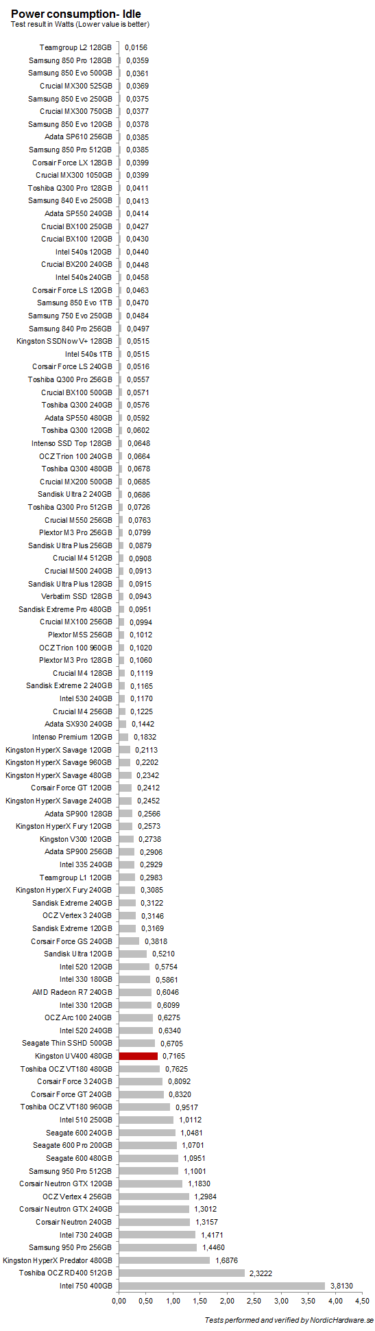 kingstonl_uv400480_power_idle