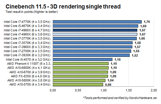 Diagram_OC_cinebench_ST