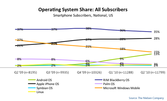 mobile-OS-share-q2-2010