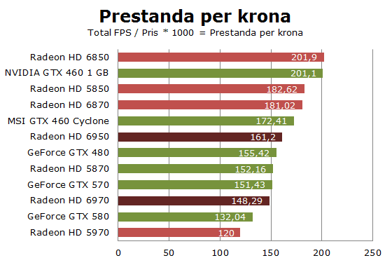 prestandaperkrona