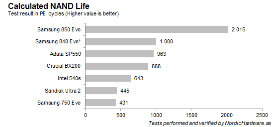 samsung_750_evo_nandlife_chart