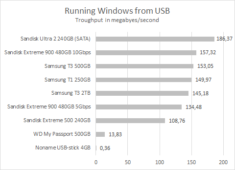 Sandisk Extreme 900 Windows USB