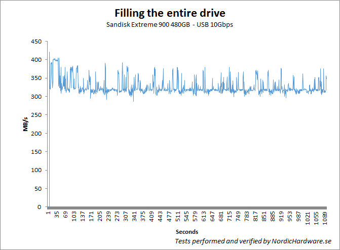 Sandisk Extreme 900 fill 10gbps