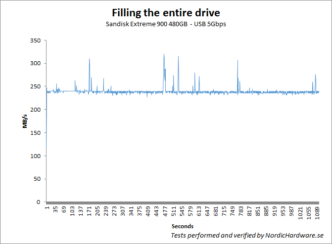 Sandisk Extreme 900 fill 5gbps
