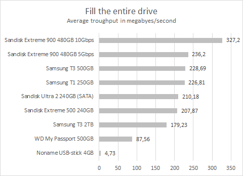 Sandisk Extreme 900 fill full