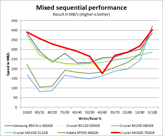 ssd_crucial_mx300_750_mixed