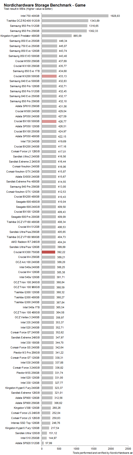 ssd_crucial_mx300_750_nhsb_game