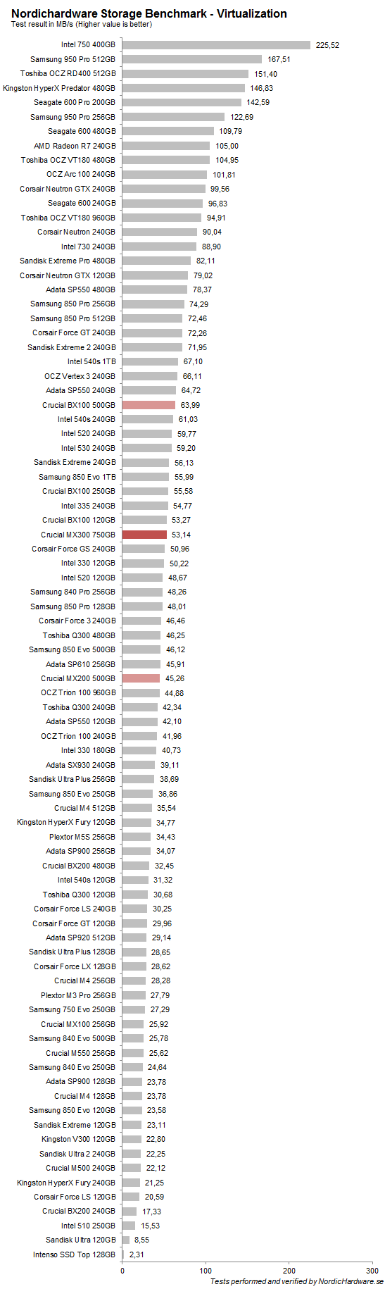 ssd_crucial_mx300_750_nhsb_virtualization