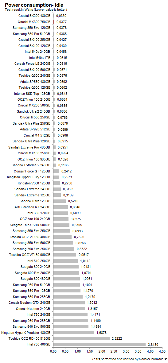 ssd_crucial_mx300_750_power_idle