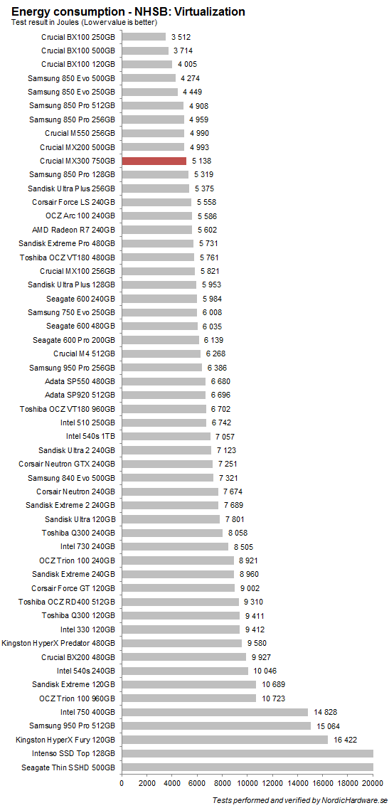 ssd_crucial_mx300_750_power_virtualization