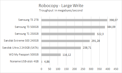 t3_extreme500_robocopy_large_write