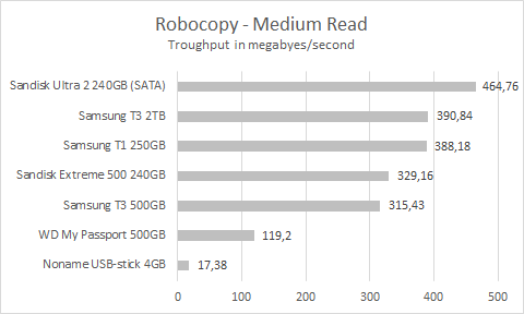 t3_extreme500_robocopy_medium_read