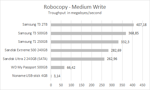t3_extreme500_robocopy_medium_write