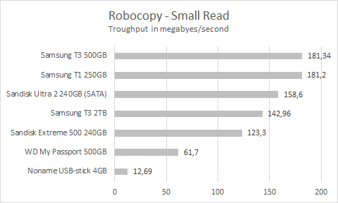 t3_extreme500_robocopy_small_read