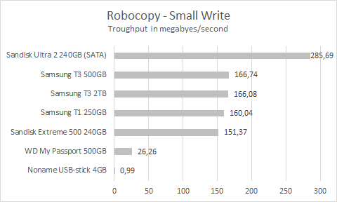 t3_extreme500_robocopy_small_write